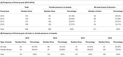 Gender Diversity on Boards of Directors and Remuneration Committees: The Influence on Listed Companies in Spain